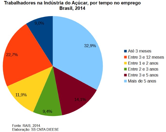 trabalho-acucar-dieese-070616-4