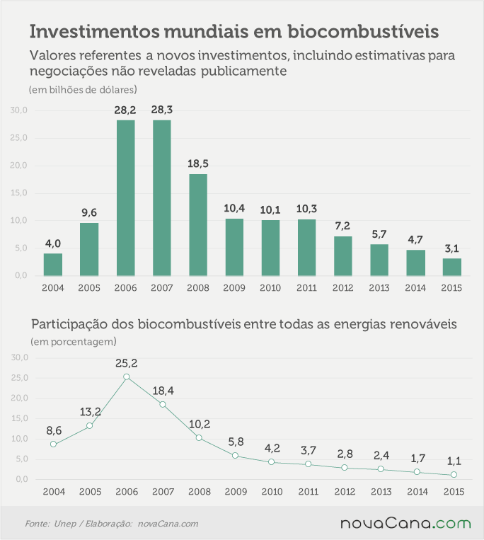 unep-biocombustiveis-historico