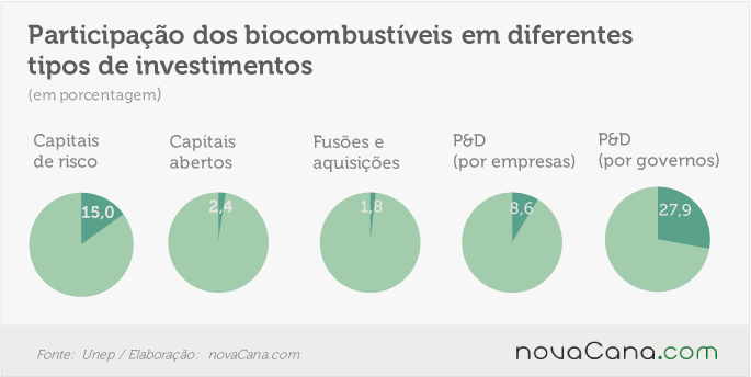 unep-biocombustiveis-investimentos