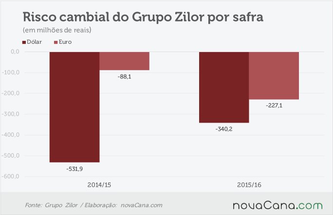 zilor-140716-cambio-risco-geral