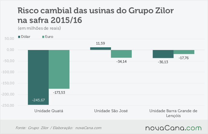 zilor-140716-cambio-risco-usinas