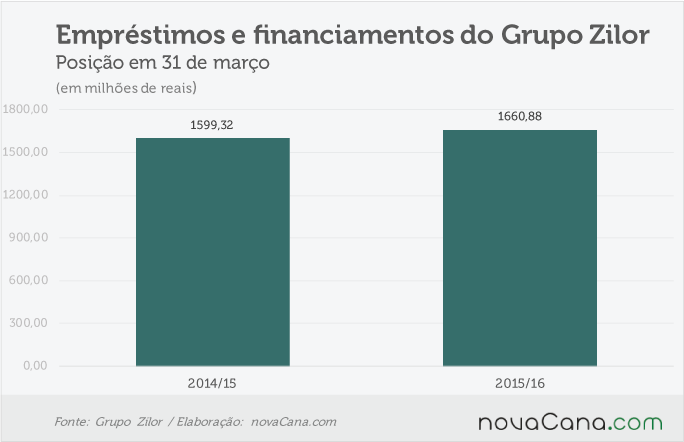 zilor-140716-divida-total-geral
