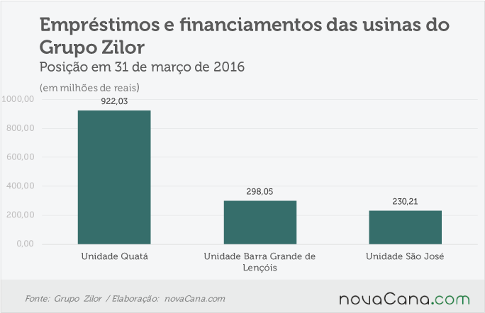zilor-140716-divida-total-usinas