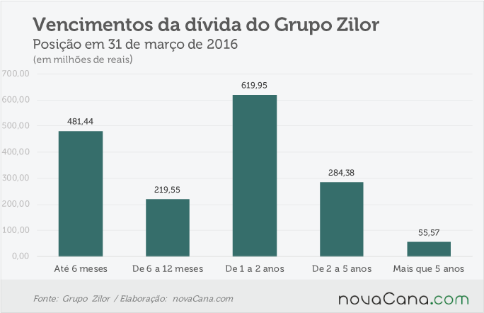 zilor-140716-divida-vencimento-geral