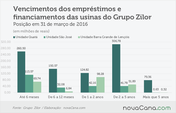 zilor-140716-divida-vencimento-usinas