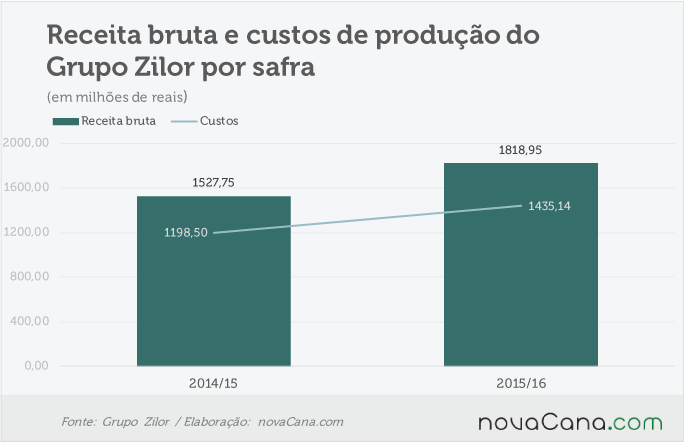 zilor-140716-receita-bruta-geral