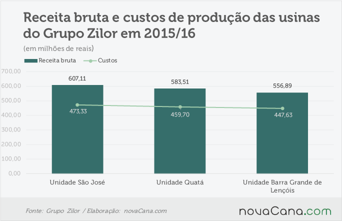 zilor-140716-receita-bruta-usinas