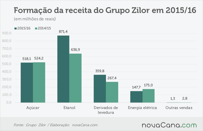 zilor-140716-receita-produtos-geral