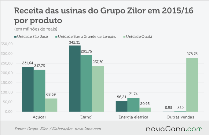 zilor-140716-receita-produtos-usinas
