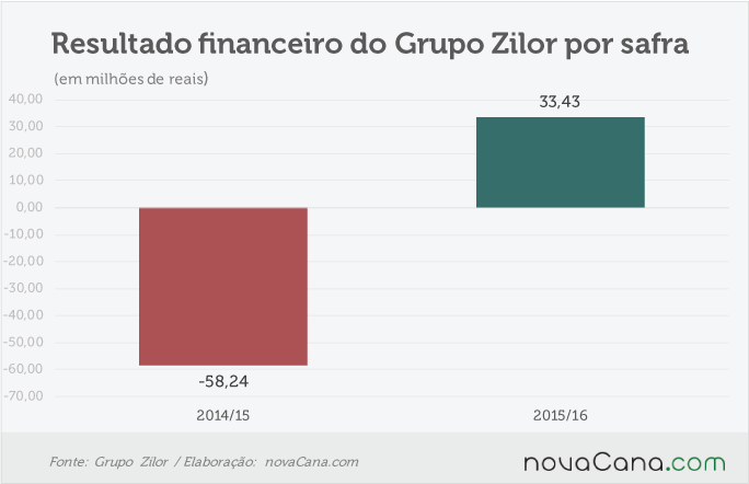 zilor-140716-resultado-geral