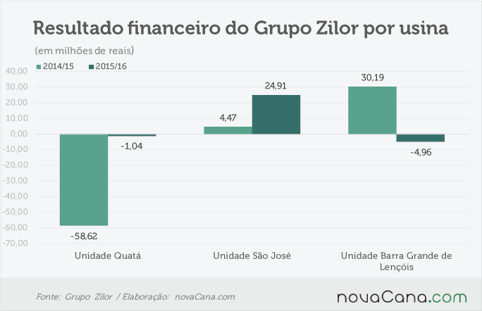 zilor-140716-resultado-usinas
