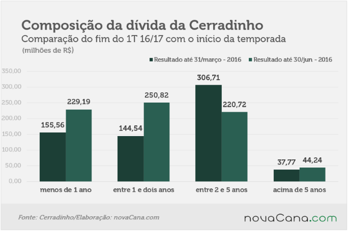 20160825 cerradinho-composicao-divida