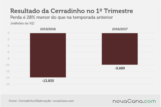 20160825 cerradinho-prejuizo