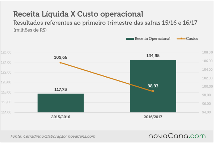 20160825 cerradinho-receita-custos
