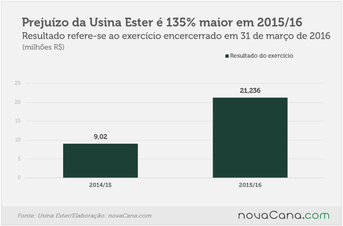 20160913 Usina Ester-prejuizo