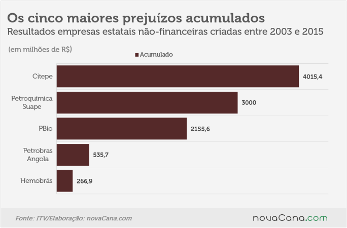 2109 maiores-prejuizos-estatais
