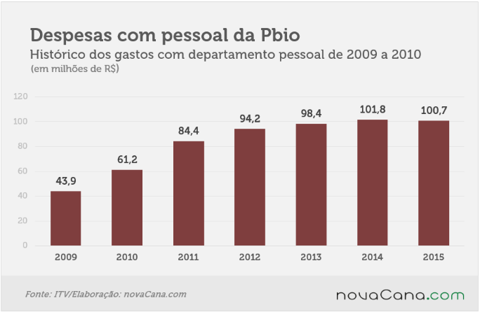 2408 despesas-pessoal-pbio