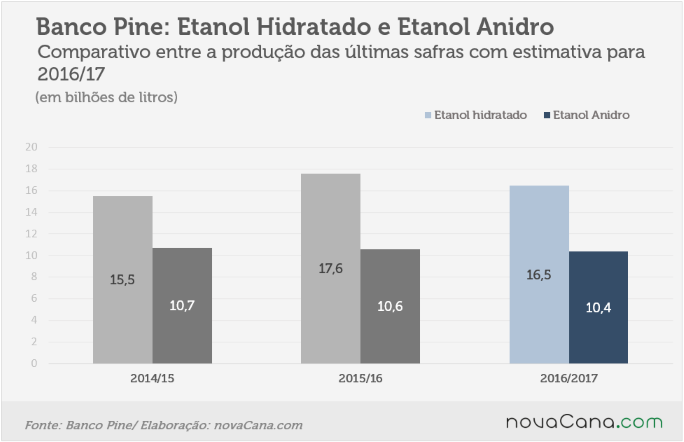 31082016 pine-etanol hidratado e anidro