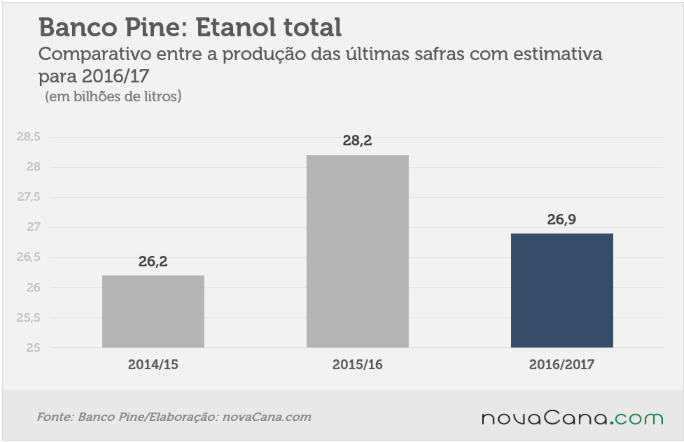 31082016 pine-etanol total