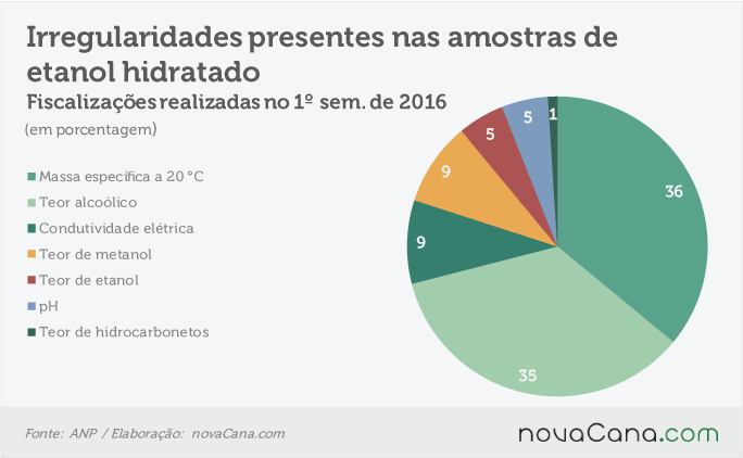 anp-fiscalizacao-130916-irregularidades