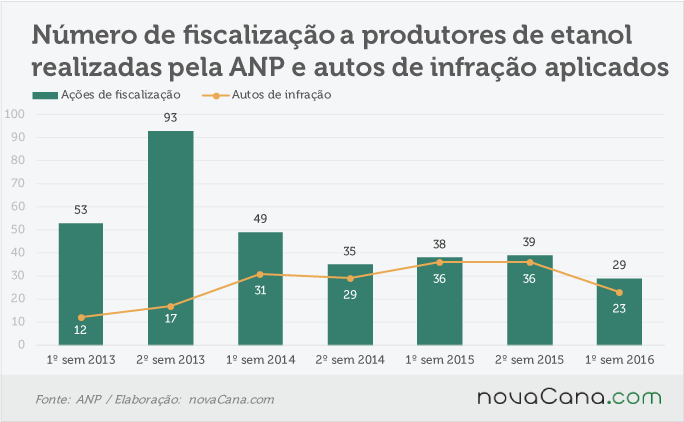 anp-fiscalizacao-140916-historico