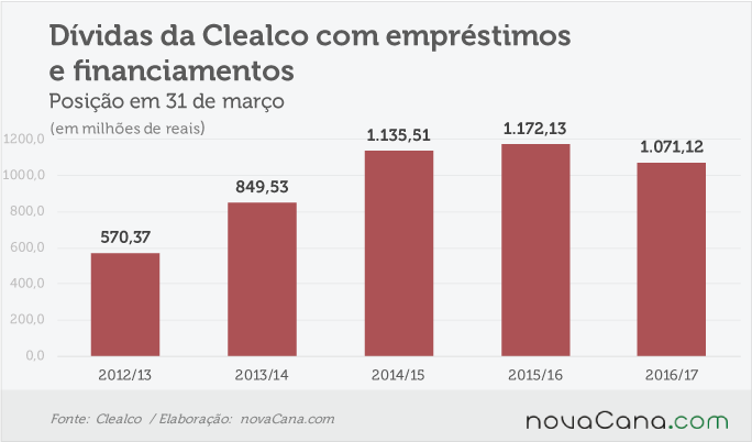 clealco 090817 dividas