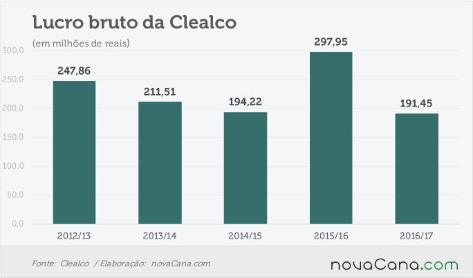 clealco 090817 lucro