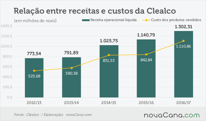 clealco 090817 receita custos
