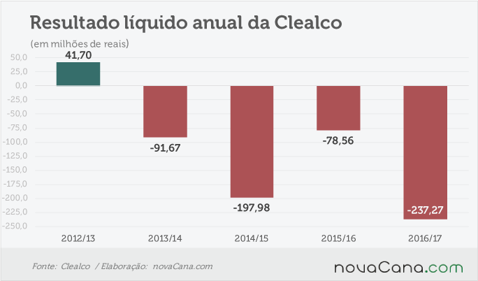 clealco 090817 resultado