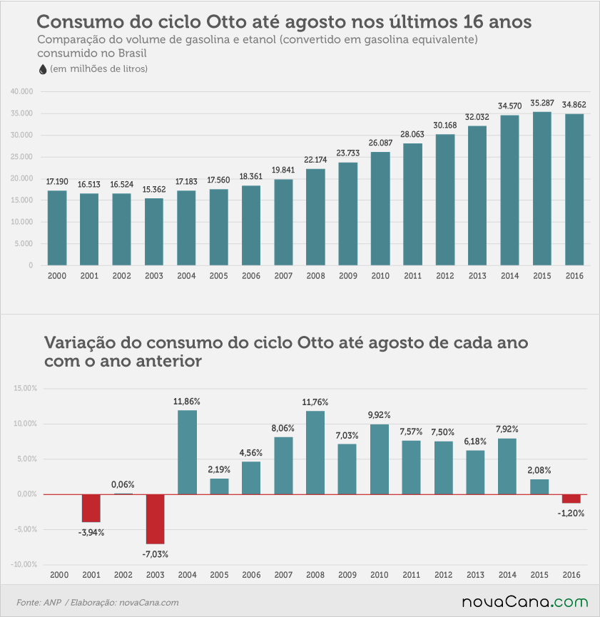 consumo-agosto-230916-ciclo-otto