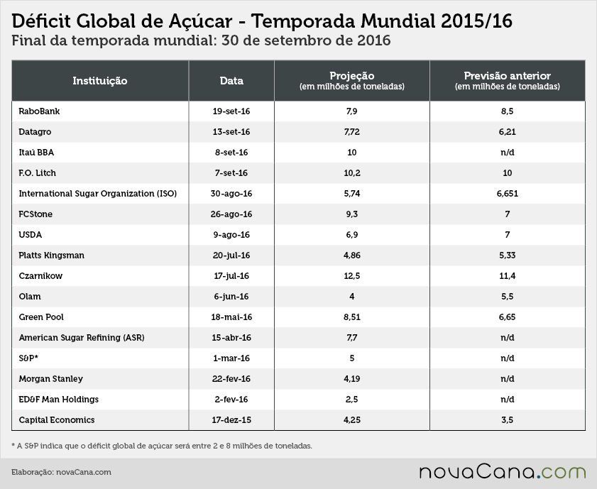 deficit-acucar-190916-2