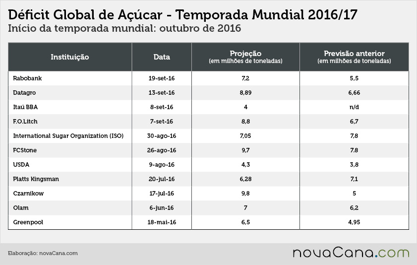 deficit-acucar-190916-4