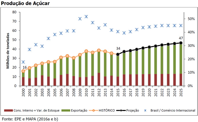 epe-cenarios-210916-acucar-producao