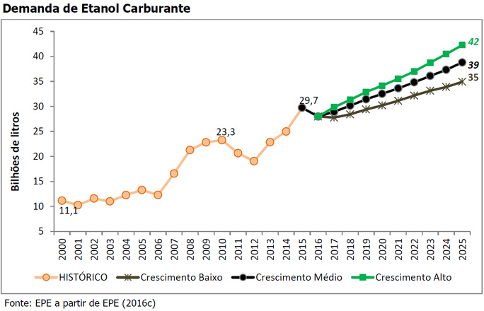 epe-cenarios-210916-etanol-demanda