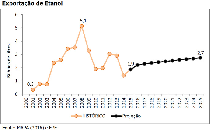 epe-cenarios-210916-etanol-exportacao