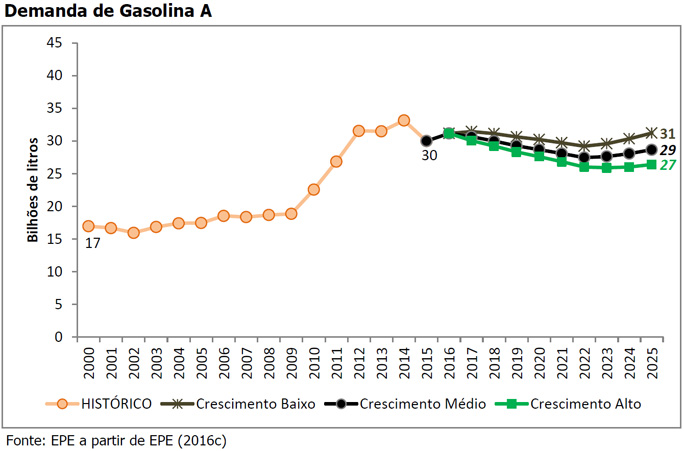 epe-cenarios-210916-gasolina-demanda