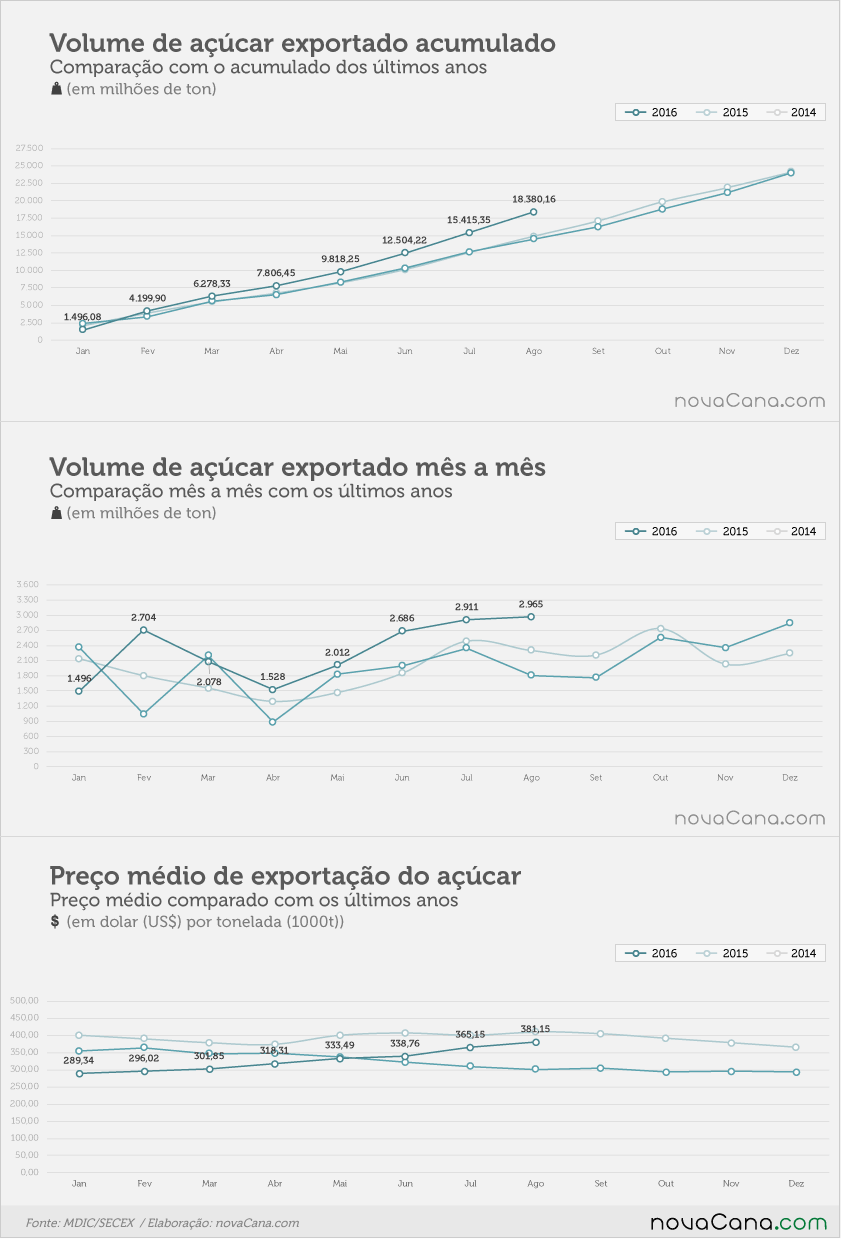 exportacoes-acucar-1-020916