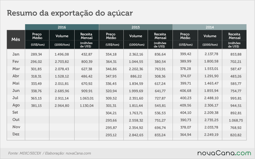 exportacoes-acucar-2-020916