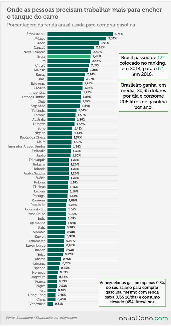 gasolinas mais caras 02 150916