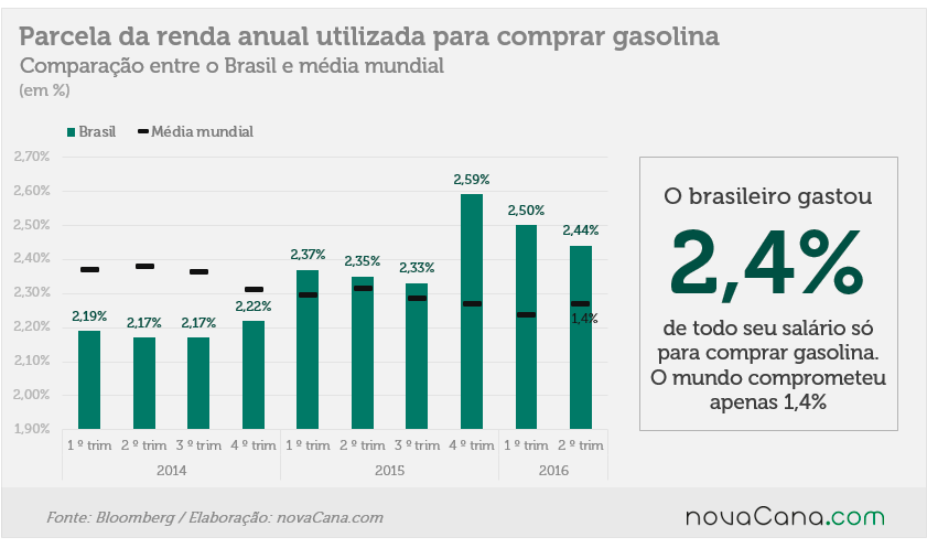 gasolinas mais caras 03 150916