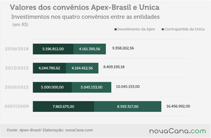investimentos-convenios