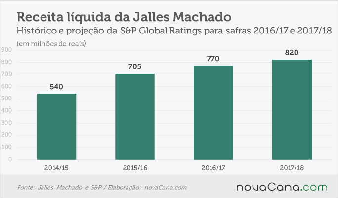 jalles-machado-260816-receita