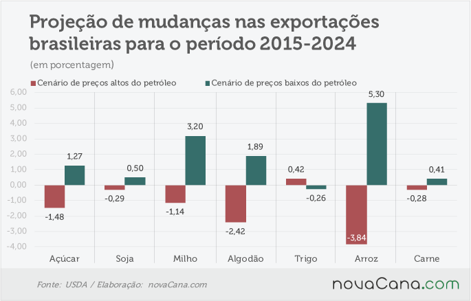 usda-080816-exportacao-brasil