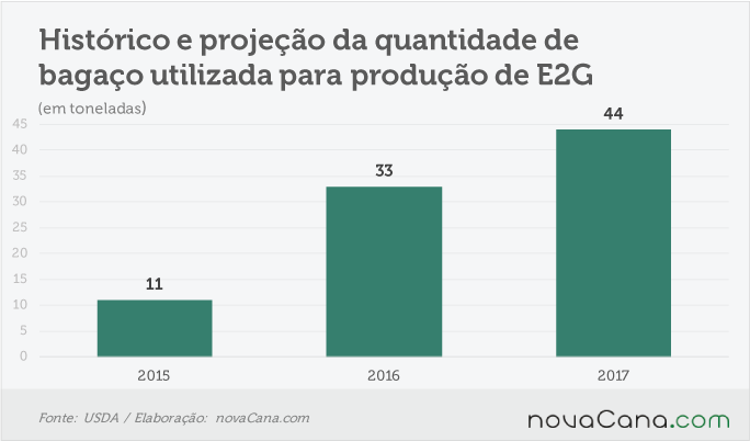 usda-220816-e2g-bagaco
