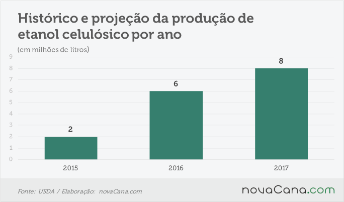 usda-220816-e2g-producao-total