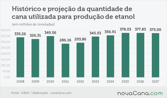 usda-220816-etanol-cana