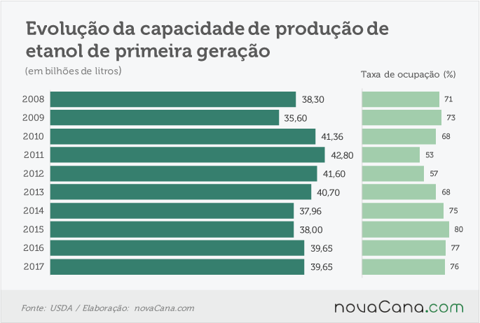 usda-220816-etanol-capacidade-ocupacao