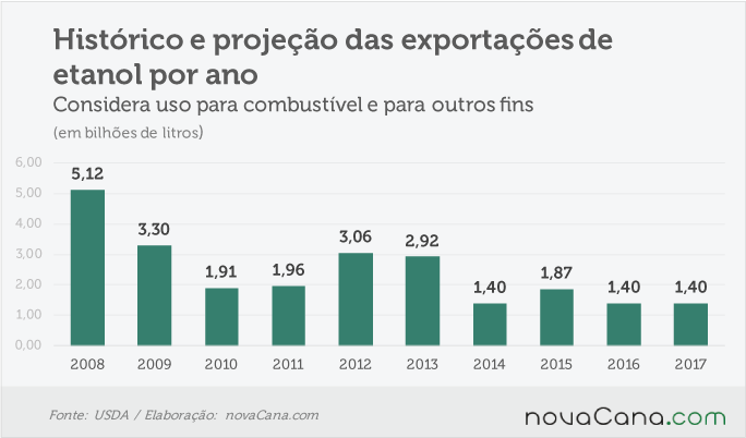 usda-220816-etanol-exportacao