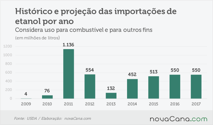 usda-220816-etanol-importacao
