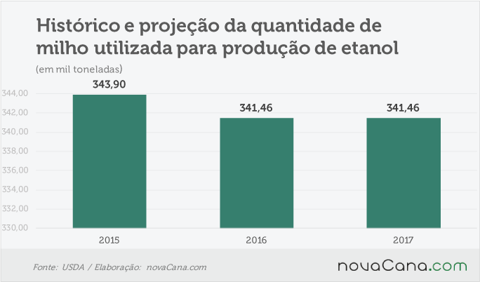 usda-220816-etanol-milho